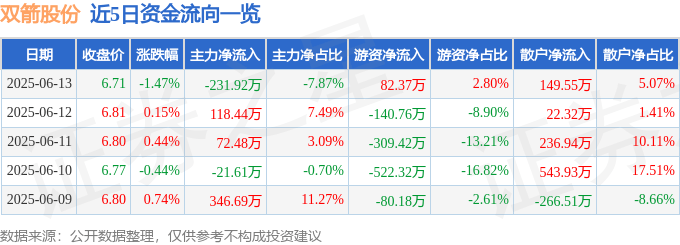 股票行情快报：双箭股份（002381）6月13日主力资金净卖出231.92万元
