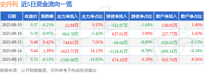 股票行情快报：史丹利（002588）8月19日主力资金净买入12.94万元