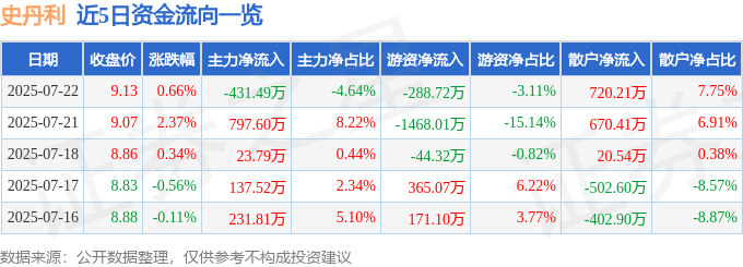 股票行情快报：史丹利（002588）7月22日主力资金净卖出431.49万元