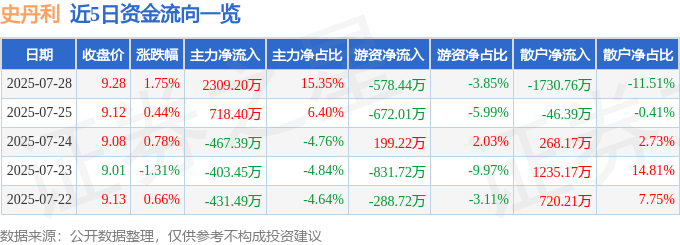 股票行情快报：史丹利（002588）7月28日主力资金净买入2309.20万元