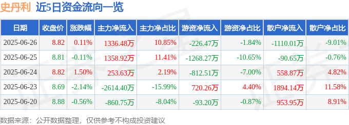股票行情快报：史丹利（002588）6月26日主力资金净买入1336.48万元