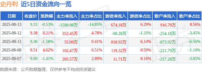 股票行情快报：史丹利（002588）8月13日主力资金净卖出1590.98万元