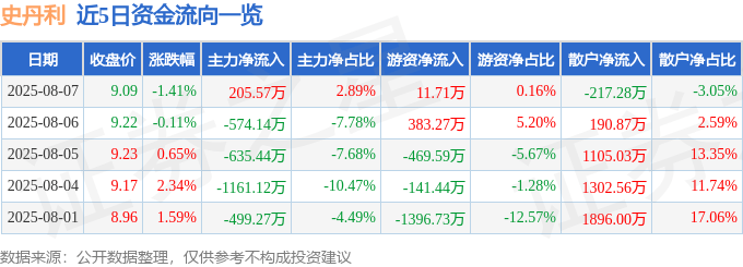股票行情快报：史丹利（002588）8月7日主力资金净买入205.57万元