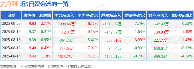 股票行情快报：史丹利（002588）8月20日主力资金净买入1090.44万元