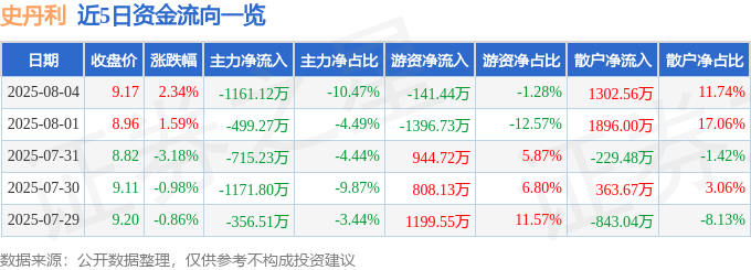 股票行情快报：史丹利（002588）8月4日主力资金净卖出1161.12万元