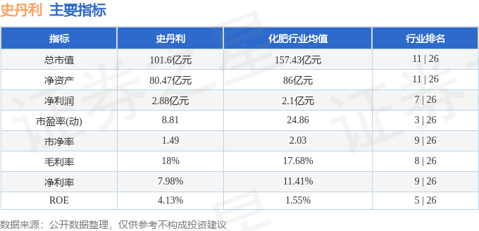 股票行情快报：史丹利（002588）6月24日主力资金净买入253.63万元