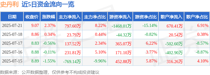 股票行情快报：史丹利（002588）7月21日主力资金净买入797.60万元