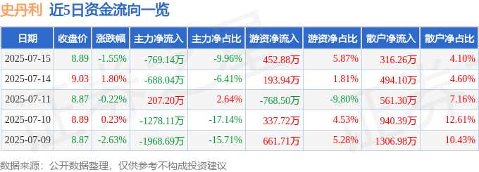 股票行情快报：史丹利（002588）7月15日主力资金净卖出769.14万元