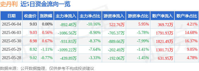 股票行情快报：史丹利（002588）6月4日主力资金净卖出892.48万元