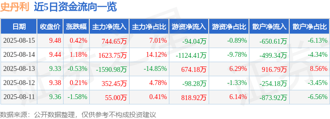 股票行情快报：史丹利（002588）8月15日主力资金净买入744.65万元