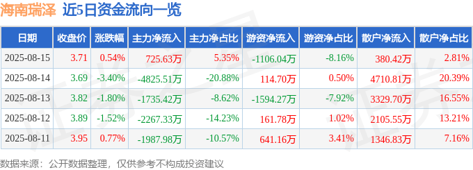 股票行情快报：海南瑞泽（002596）8月15日主力资金净买入725.63万元