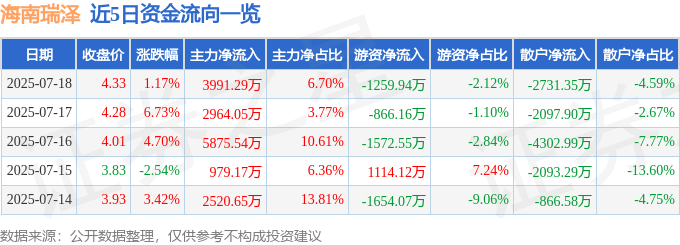 股票行情快报：海南瑞泽（002596）7月18日主力资金净买入3991.29万元