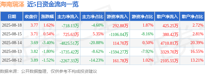 股票行情快报：海南瑞泽（002596）8月18日主力资金净卖出718.13万元