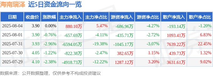 股票行情快报：海南瑞泽（002596）8月4日主力资金净买入880.10万元
