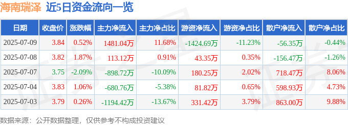 股票行情快报：海南瑞泽（002596）7月9日主力资金净买入1481.04万元
