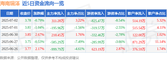 股票行情快报：海南瑞泽（002596）7月2日主力资金净买入311.28万元