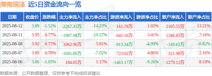 股票行情快报：海南瑞泽（002596）8月12日主力资金净卖出2267.33万元