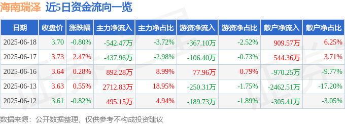 股票行情快报：海南瑞泽（002596）6月18日主力资金净卖出542.47万元