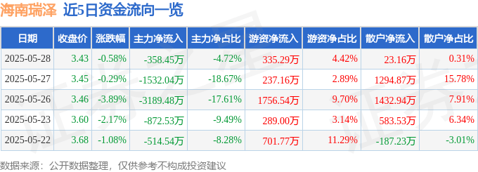 股票行情快报：海南瑞泽（002596）5月28日主力资金净卖出358.45万元