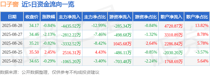 股票行情快报:口子窖(603589)8月28日主力资金净卖出4435.52万元