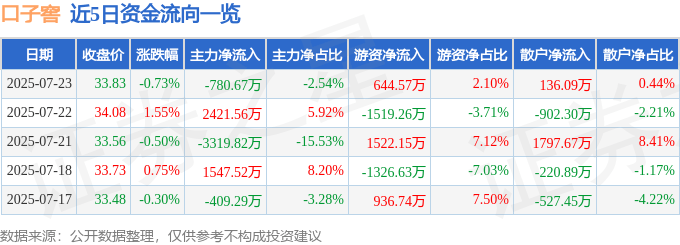 股票行情快报：口子窖（603589）7月23日主力资金净卖出780.67万元