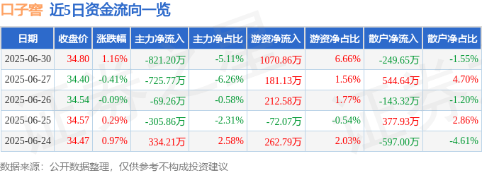 股票行情快报:口子窖(603589)6月30日主力资金净卖出821.20万元