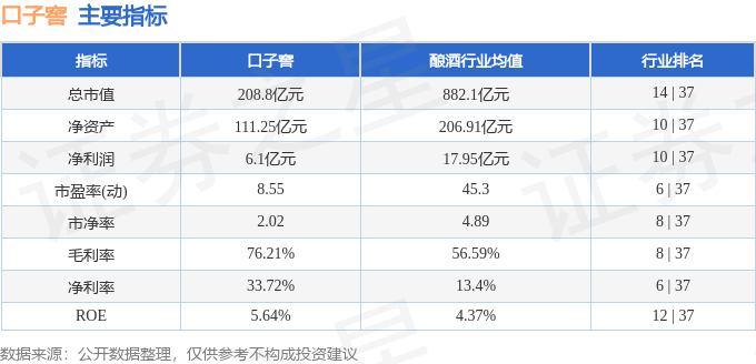 股票行情快报:口子窖(603589)6月30日主力资金净卖出821.20万元