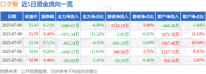 股票行情快报：口子窖（603589）7月9日主力资金净卖出1089.61万元