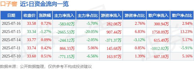 股票行情快报：口子窖（603589）7月16日主力资金净卖出583.02万元