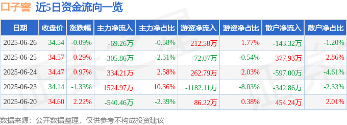 股票行情快报:口子窖(603589)6月26日主力资金净卖出69.26万元