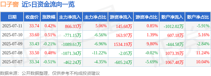 股票行情快报：口子窖（603589）7月11日主力资金净买入866.33万元