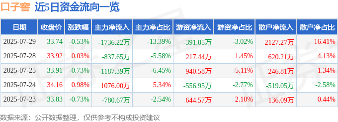 股票行情快报:口子窖(603589)7月29日主力资金净卖出1736.22万元