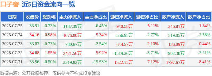 股票行情快报：口子窖（603589）7月25日主力资金净卖出1187.39万元