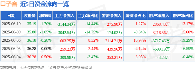 股票行情快报：口子窖（603589）6月10日主力资金净卖出3144.34万元