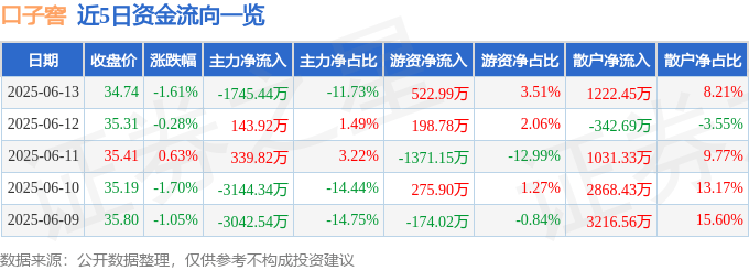 股票行情快报：口子窖（603589）6月13日主力资金净卖出1745.44万元
