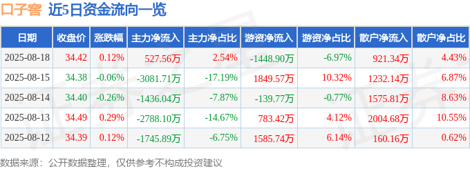 股票行情快报:口子窖(603589)8月18日主力资金净买入527.56万元
