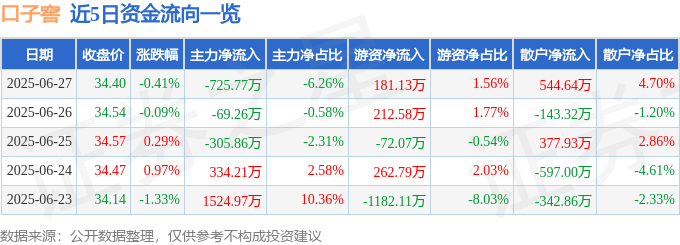 股票行情快报:口子窖(603589)6月27日主力资金净卖出725.77万元