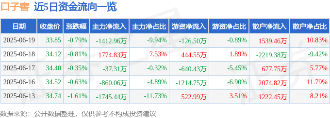 股票行情快报:口子窖(603589)6月19日主力资金净卖出1412.96万元