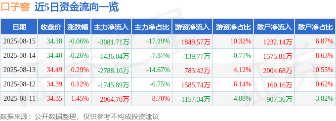 股票行情快报:口子窖(603589)8月15日主力资金净卖出3081.71万元