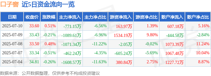 股票行情快报：口子窖（603589）7月10日主力资金净卖出771.15万元