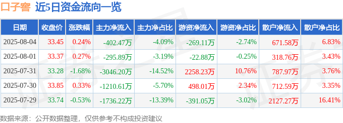 股票行情快报：口子窖（603589）8月4日主力资金净卖出402.47万元