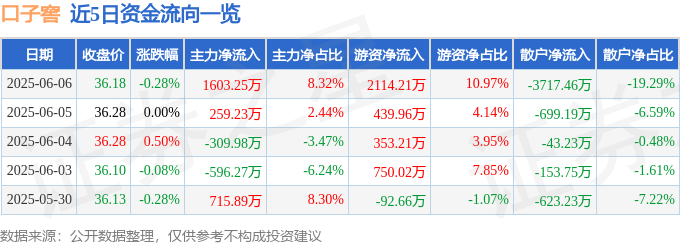 股票行情快报:口子窖(603589)6月6日主力资金净买入1603.25万元