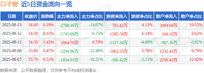 股票行情快报:口子窖(603589)8月13日主力资金净卖出2788.10万元