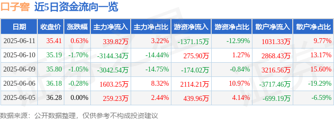 股票行情快报:口子窖(603589)6月11日主力资金净买入339.82万元
