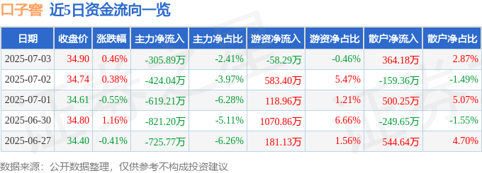 股票行情快报:口子窖(603589)7月3日主力资金净卖出305.89万元