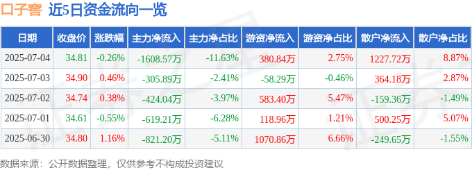 股票行情快报:口子窖(603589)7月4日主力资金净卖出1608.57万元