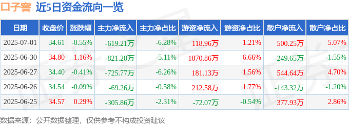 股票行情快报:口子窖(603589)7月1日主力资金净卖出619.21万元
