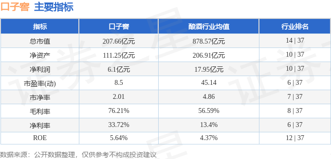 股票行情快报:口子窖(603589)7月1日主力资金净卖出619.21万元