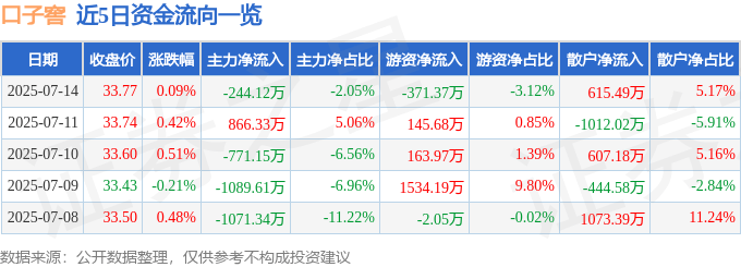 股票行情快报：口子窖（603589）7月14日主力资金净卖出244.12万元
