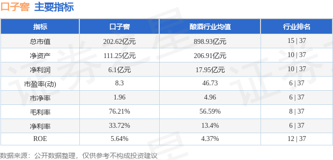 股票行情快报：口子窖（603589）7月14日主力资金净卖出244.12万元
